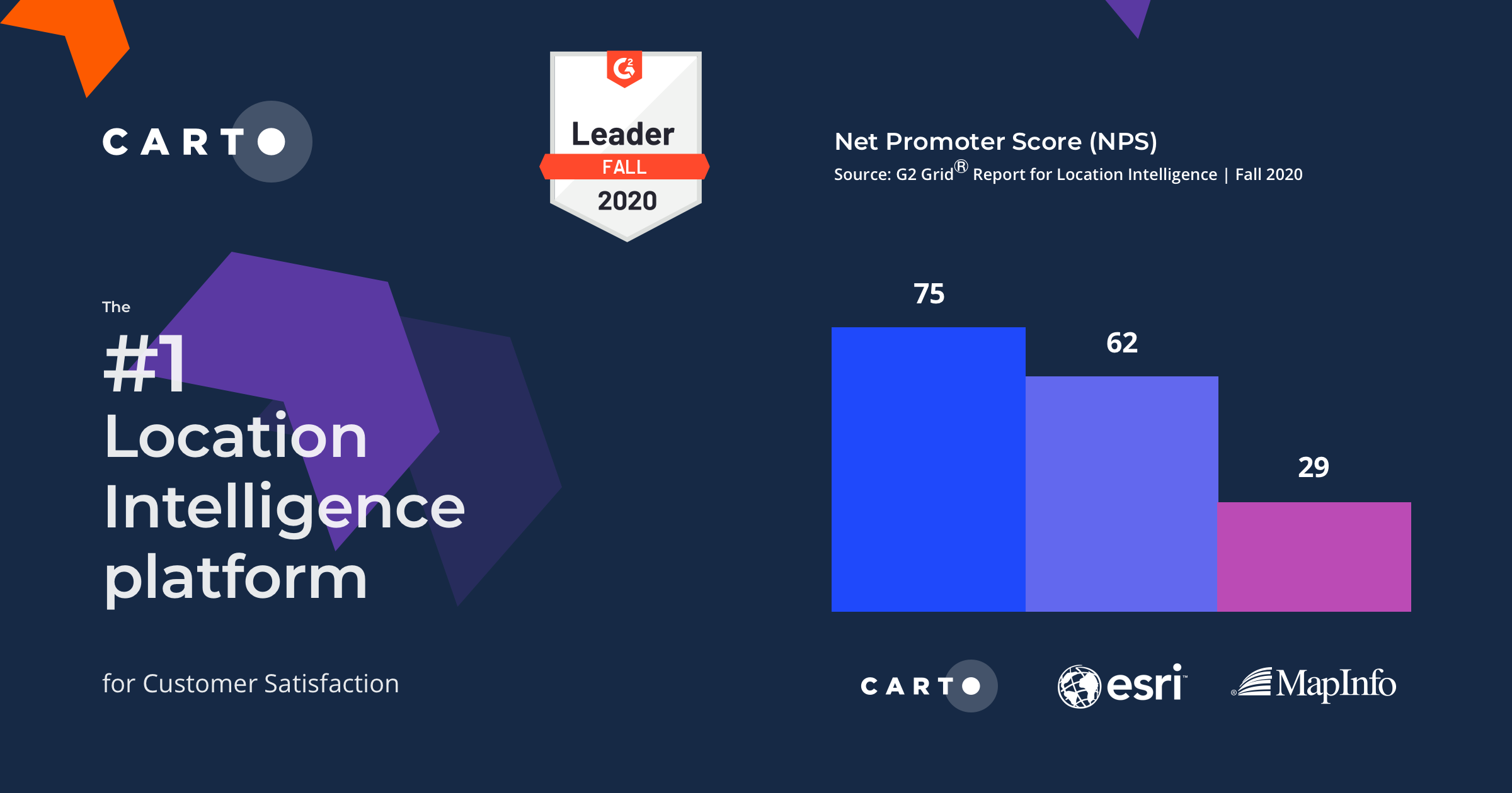 G2 Grid® Report for Location Intelligence I CARTO